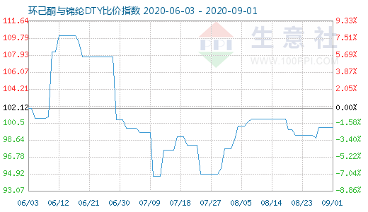 9月1日環(huán)己酮與錦綸DTY比價指數(shù)圖