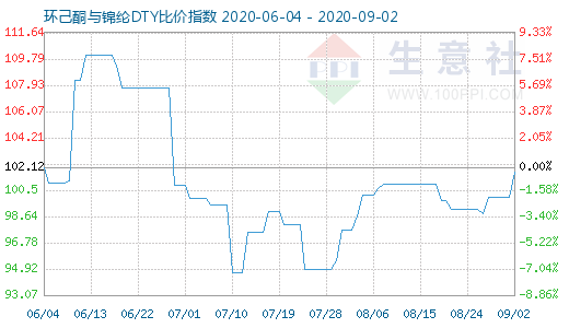 9月2日環(huán)己酮與錦綸DTY比價(jià)指數(shù)圖