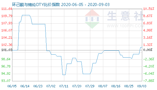 9月3日環(huán)己酮與錦綸DTY比價(jià)指數(shù)圖