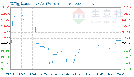 9月6日環(huán)己酮與錦綸DTY比價(jià)指數(shù)圖