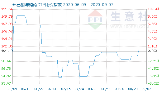 9月7日環(huán)己酮與錦綸DTY比價指數(shù)圖