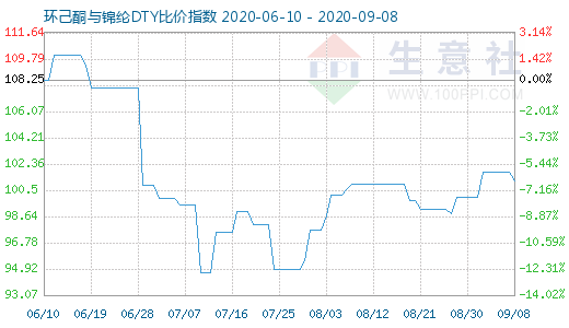 9月8日環(huán)己酮與錦綸DTY比價指數(shù)圖