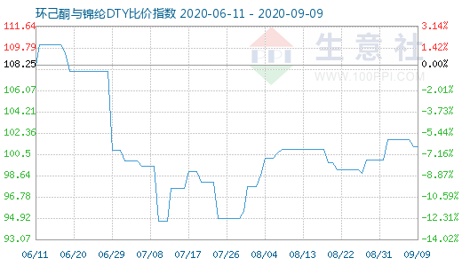 9月9日環(huán)己酮與錦綸DTY比價指數(shù)圖