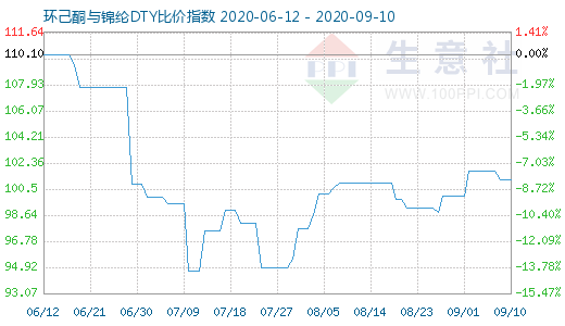 9月10日環(huán)己酮與錦綸DTY比價(jià)指數(shù)圖