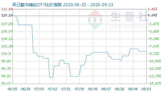 9月13日環(huán)己酮與錦綸DTY比價指數(shù)圖