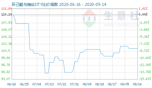 9月14日環(huán)己酮與錦綸DTY比價(jià)指數(shù)圖