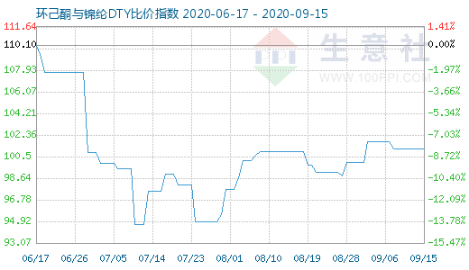 9月15日環(huán)己酮與錦綸DTY比價指數(shù)圖