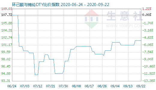 9月22日環(huán)己酮與錦綸DTY比價指數(shù)圖