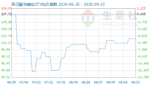 9月23日環(huán)己酮與錦綸DTY比價指數(shù)圖