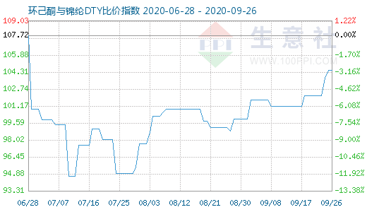 9月26日環(huán)己酮與錦綸DTY比價指數(shù)圖