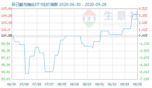 9月28日環(huán)己酮與錦綸DTY比價(jià)指數(shù)圖