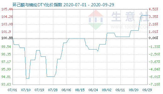 9月29日環(huán)己酮與錦綸DTY比價(jià)指數(shù)圖