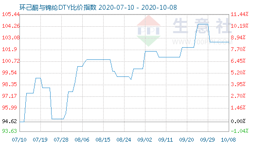 10月8日環(huán)己酮與錦綸DTY比價指數(shù)圖