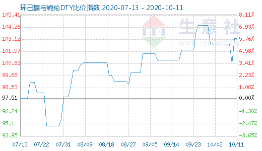 10月11日環(huán)己酮與錦綸DTY比價(jià)指數(shù)圖