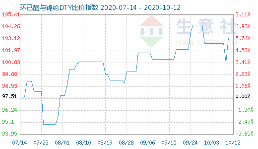 10月12日環(huán)己酮與錦綸DTY比價指數(shù)圖