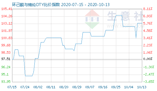 10月13日環(huán)己酮與錦綸DTY比價指數(shù)圖