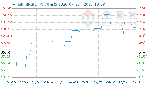 10月18日環(huán)己酮與錦綸DTY比價指數(shù)圖