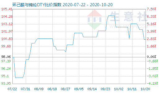 10月20日環(huán)己酮與錦綸DTY比價指數(shù)圖