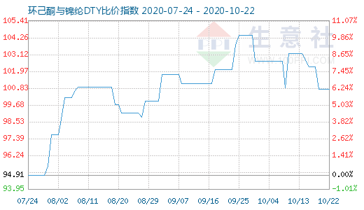 10月22日環(huán)己酮與錦綸DTY比價(jià)指數(shù)圖