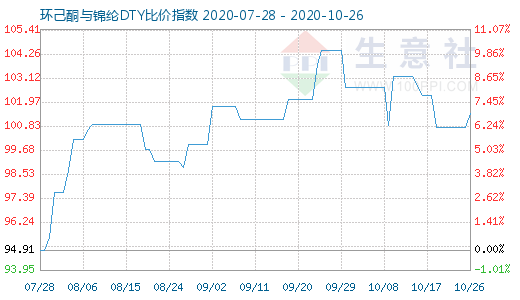 10月26日環(huán)己酮與錦綸DTY比價(jià)指數(shù)圖