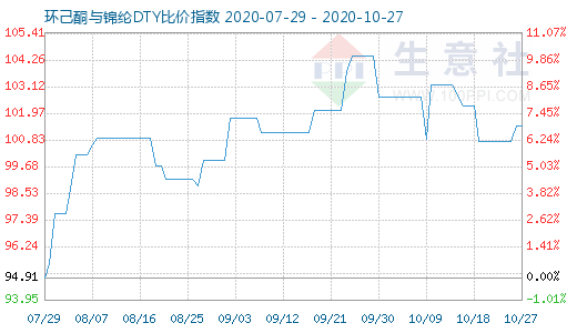 10月27日環(huán)己酮與錦綸DTY比價(jià)指數(shù)圖