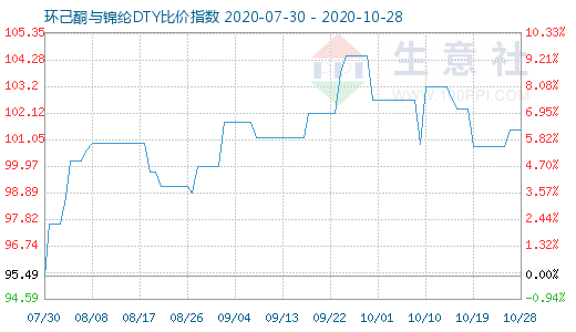 10月28日環(huán)己酮與錦綸DTY比價指數(shù)圖