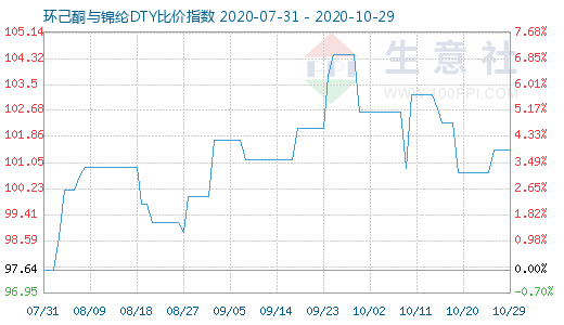 10月29日環(huán)己酮與錦綸DTY比價(jià)指數(shù)圖