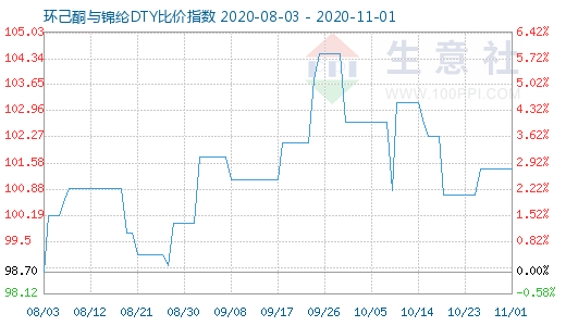 11月1日環(huán)己酮與錦綸DTY比價指數(shù)圖