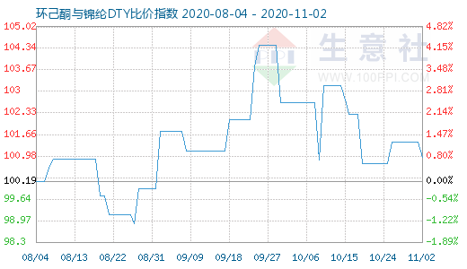 11月2日環(huán)己酮與錦綸DTY比價(jià)指數(shù)圖