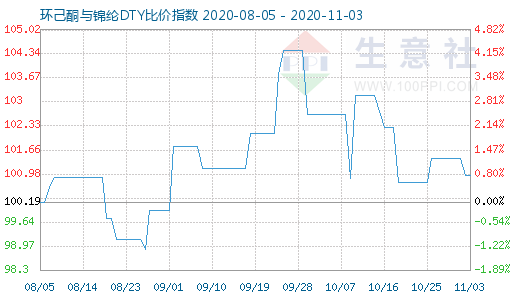 11月3日環(huán)己酮與錦綸DTY比價(jià)指數(shù)圖