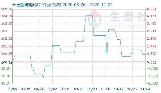 11月4日環(huán)己酮與錦綸DTY比價指數(shù)圖