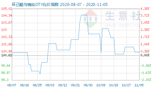 11月5日環(huán)己酮與錦綸DTY比價(jià)指數(shù)圖