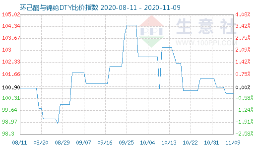 11月9日環(huán)己酮與錦綸DTY比價(jià)指數(shù)圖