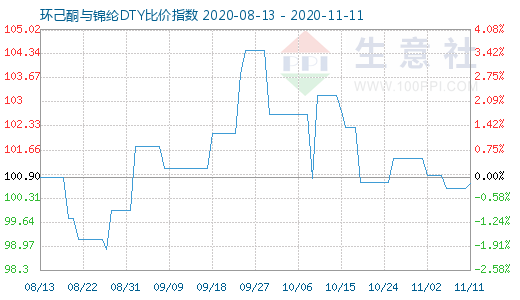 11月11日環(huán)己酮與錦綸DTY比價指數(shù)圖