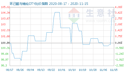 11月15日環(huán)己酮與錦綸DTY比價(jià)指數(shù)圖