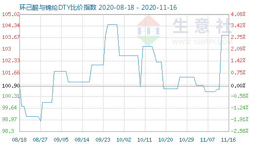 11月16日環(huán)己酮與錦綸DTY比價(jià)指數(shù)圖