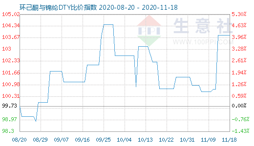 11月18日環(huán)己酮與錦綸DTY比價指數(shù)圖