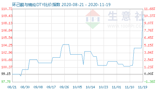 11月19日環(huán)己酮與錦綸DTY比價(jià)指數(shù)圖