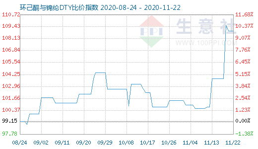 11月22日環(huán)己酮與錦綸DTY比價指數(shù)圖