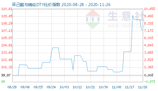 11月26日環(huán)己酮與錦綸DTY比價(jià)指數(shù)圖