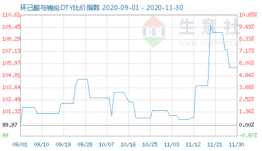 11月30日環(huán)己酮與錦綸DTY比價指數(shù)圖