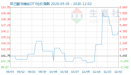 12月2日環(huán)己酮與錦綸DTY比價(jià)指數(shù)圖