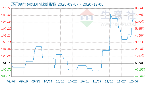 12月6日環(huán)己酮與錦綸DTY比價指數(shù)圖