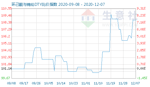 12月7日環(huán)己酮與錦綸DTY比價(jià)指數(shù)圖