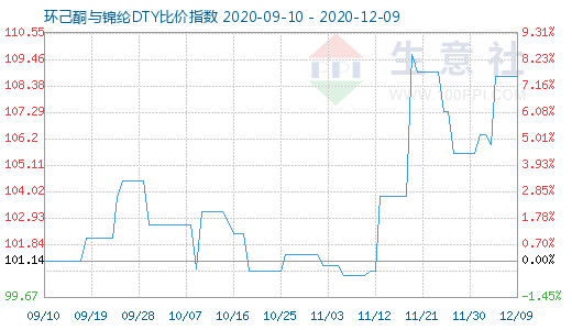 12月9日環(huán)己酮與錦綸DTY比價指數(shù)圖