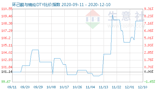 12月10日環(huán)己酮與錦綸DTY比價指數(shù)圖