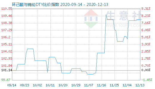 12月13日環(huán)己酮與錦綸DTY比價(jià)指數(shù)圖