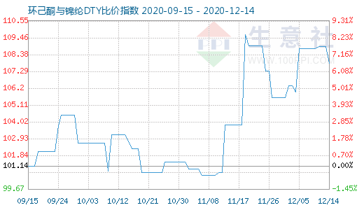 12月14日環(huán)己酮與錦綸DTY比價指數(shù)圖