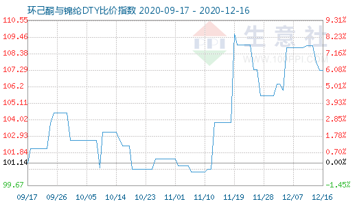 12月16日環(huán)己酮與錦綸DTY比價(jià)指數(shù)圖