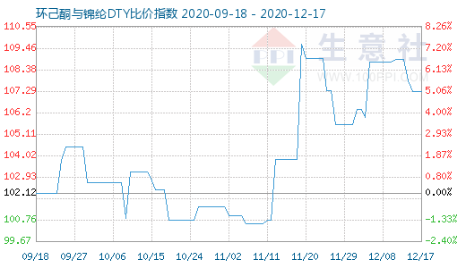 12月17日環(huán)己酮與錦綸DTY比價(jià)指數(shù)圖